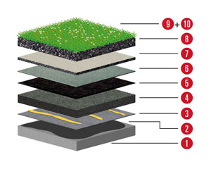 AUFBAU 2, BETONDECKE, NEIGUNG UNTER 2 % – GEFÄLLEDÄMMUNG – BEGRÜNUNG